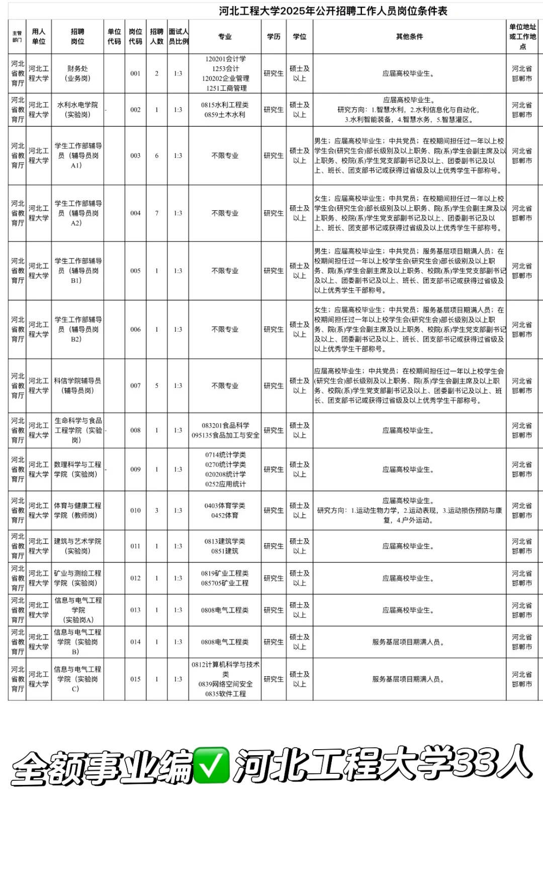 全额事业编✅河北工程大学公开招聘33人❗