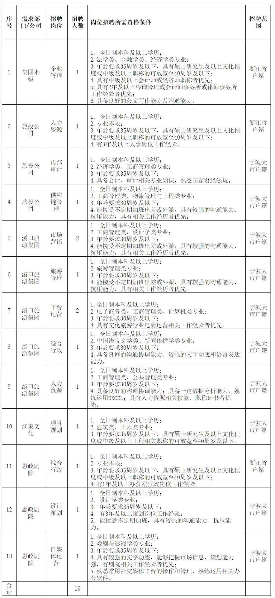 奉化文旅集团招人了