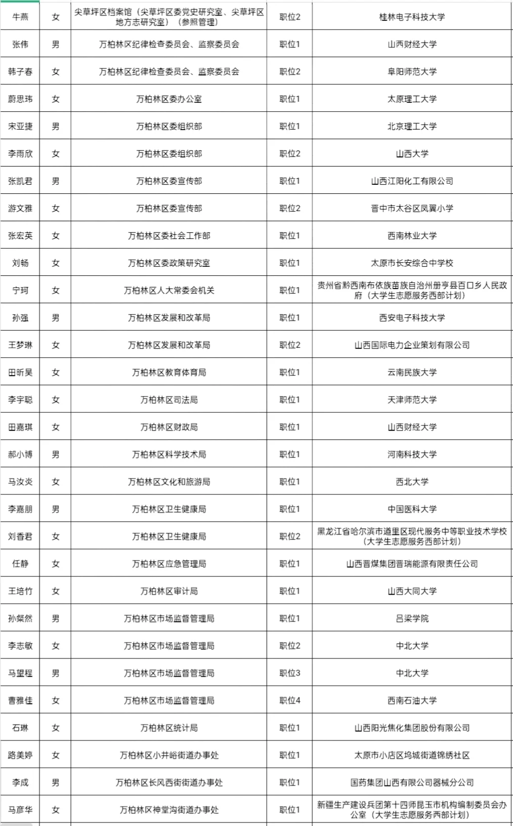 2025年山西省考录用公务员名单(太原地区1)