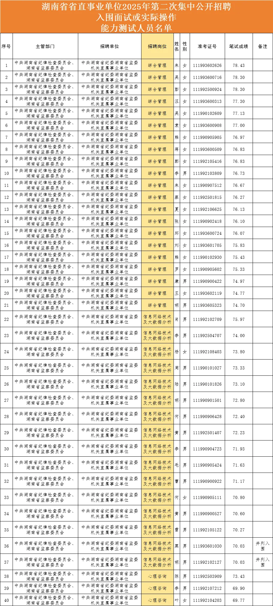 第二批面试名单公示丨湖南省直事业单位招聘