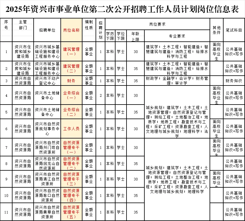 郴州资兴全额事业编来了！招12人！应届生可