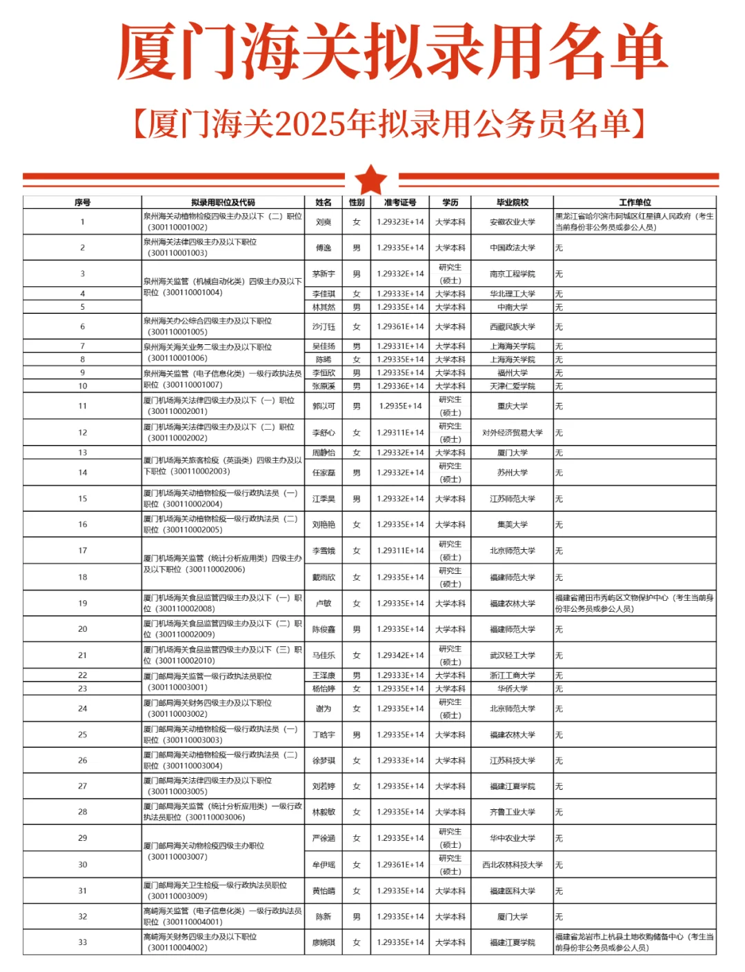 2025厦门海关拟录用名单