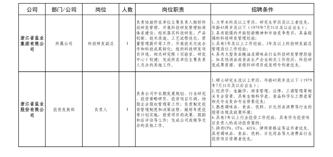 浙江盐业集团招聘，45岁有岗，大专有岗