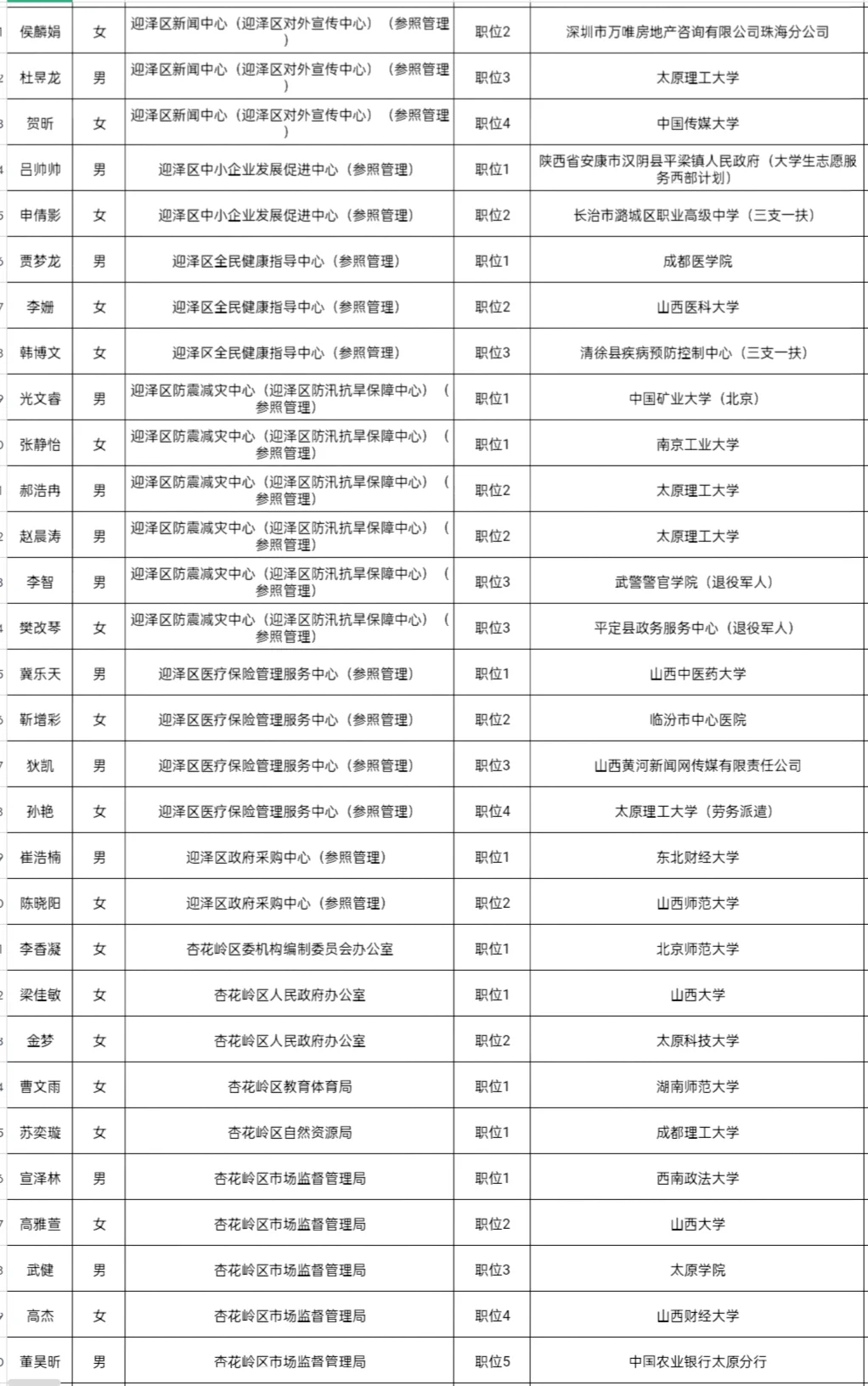 2025年山西省考录用公务员名单(太原地区1)