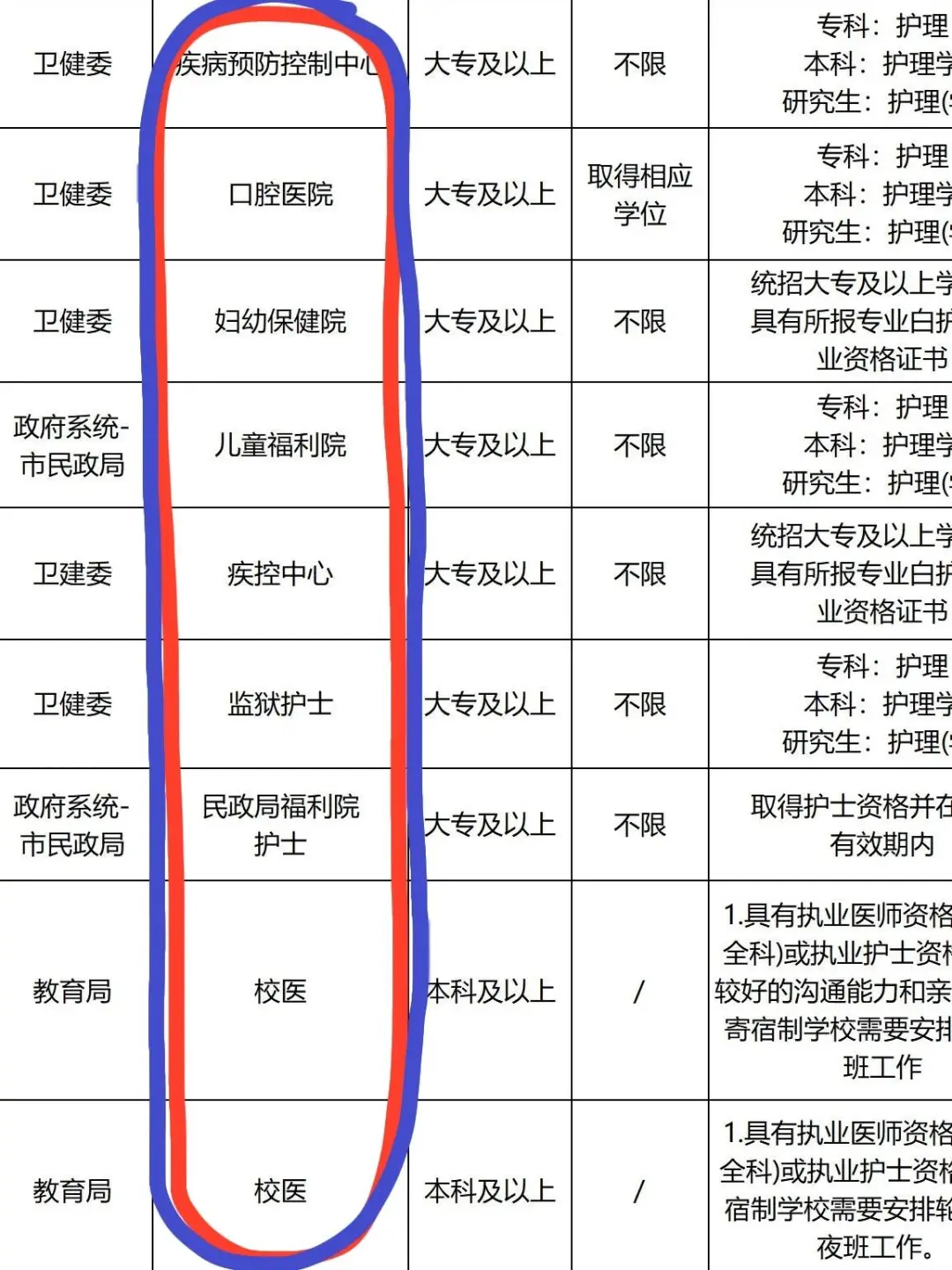7月20日护理编制招聘岗位(校医 疾控中心)