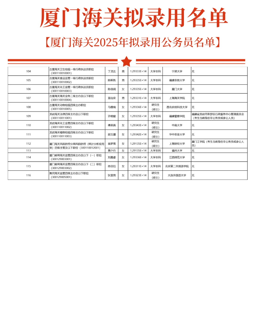 2025厦门海关拟录用名单