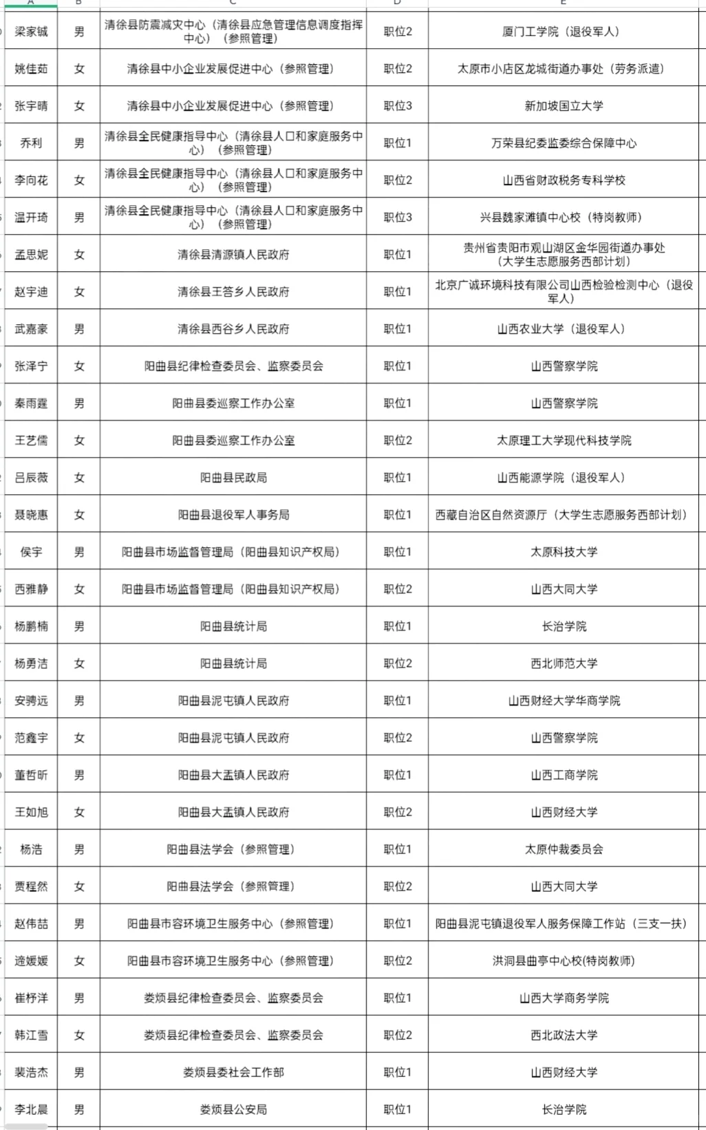 2025年山西省考录用公务员名单(太原地区1)
