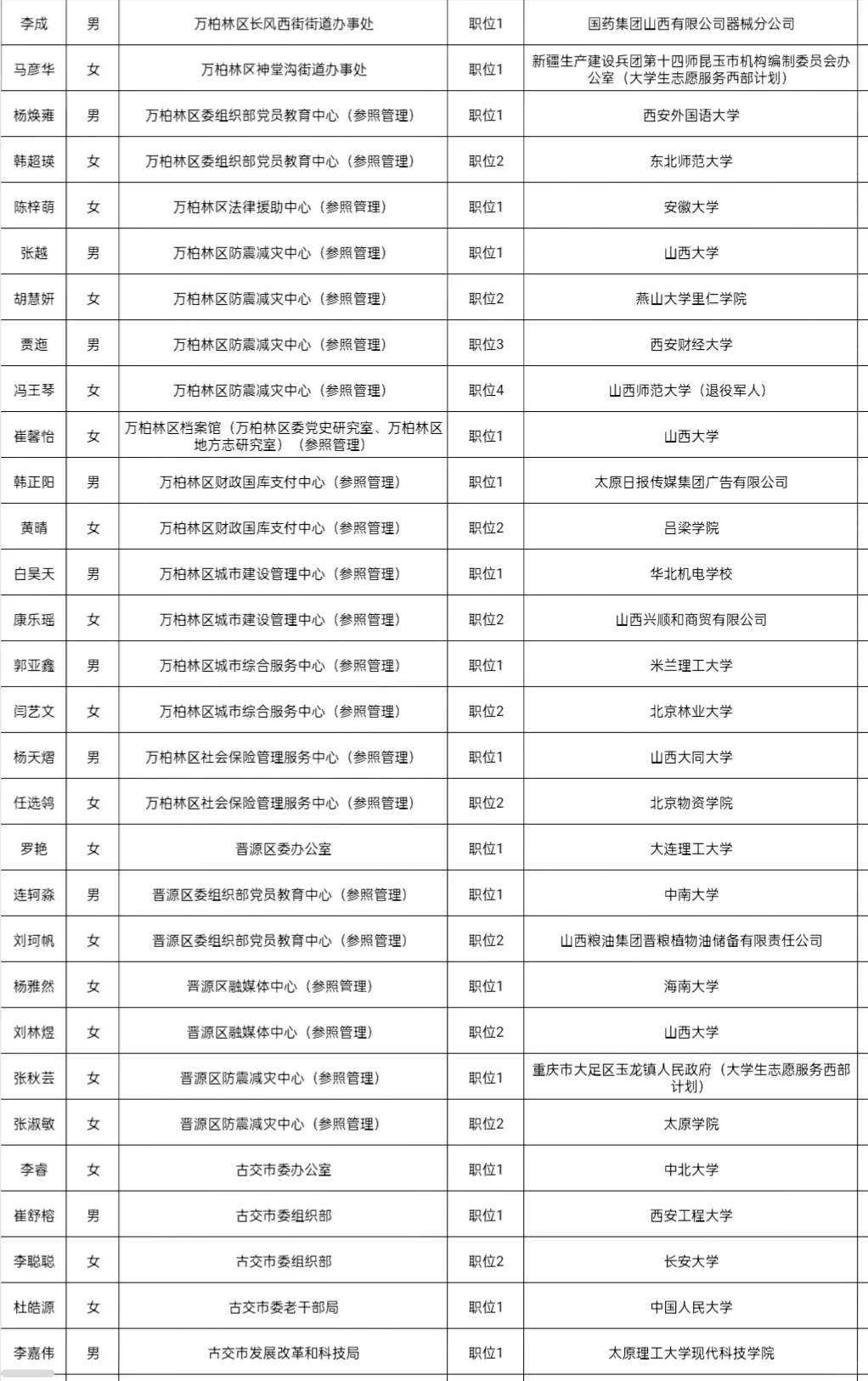 2025年山西省考录用公务员名单(太原地区1)