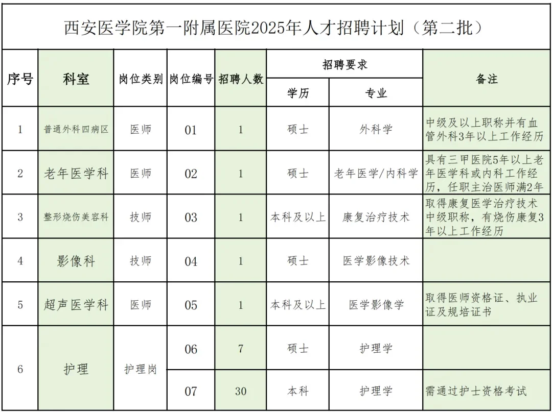 西安医学院第一附属医院第二批招聘（公告）