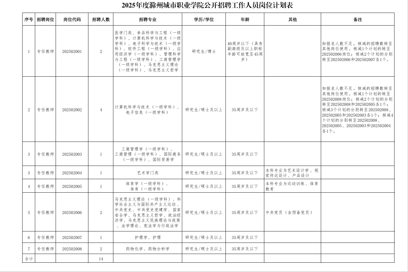 安徽高校新出硕士岗位，公办有编制