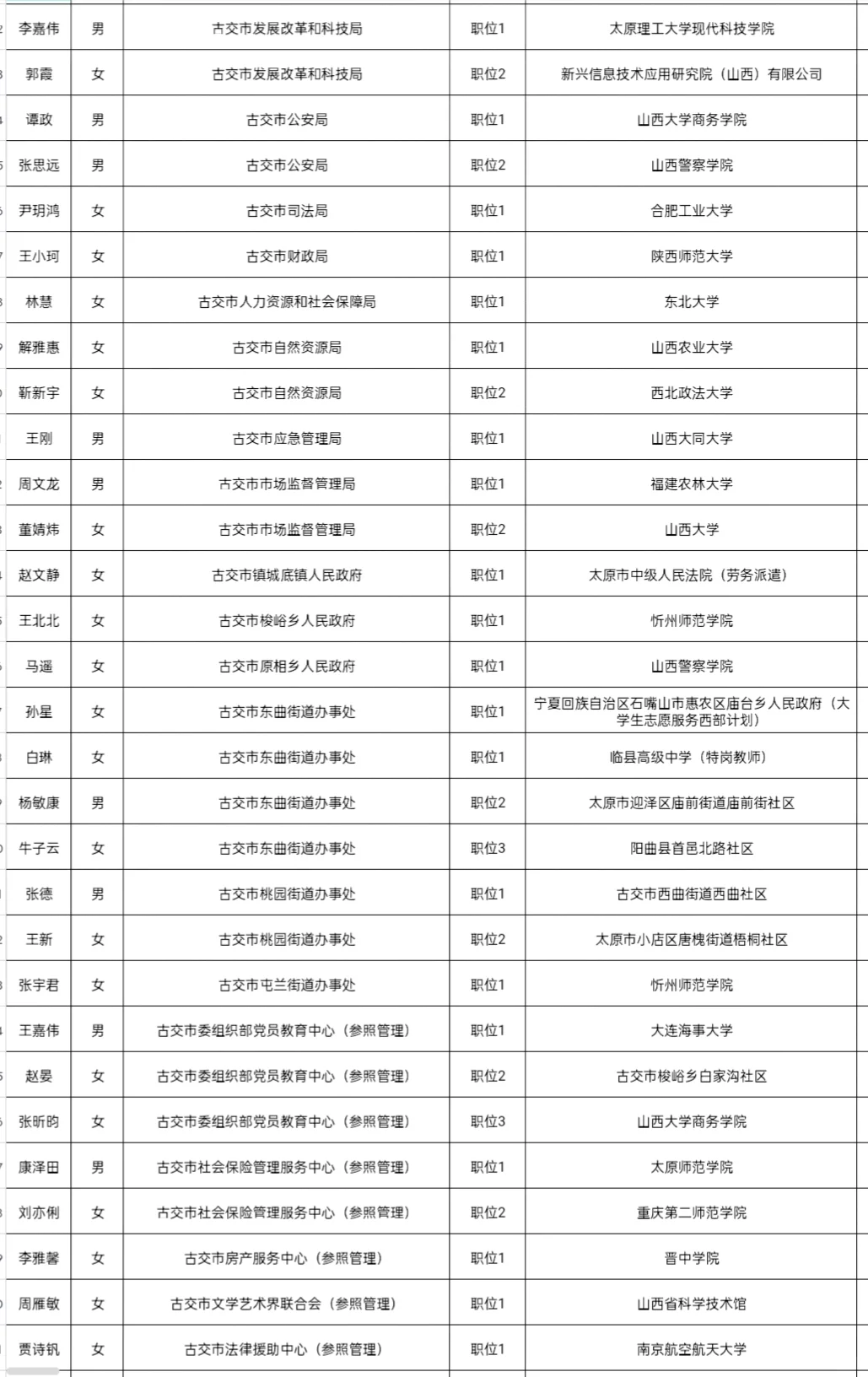 2025年山西省考录用公务员名单(太原地区1)