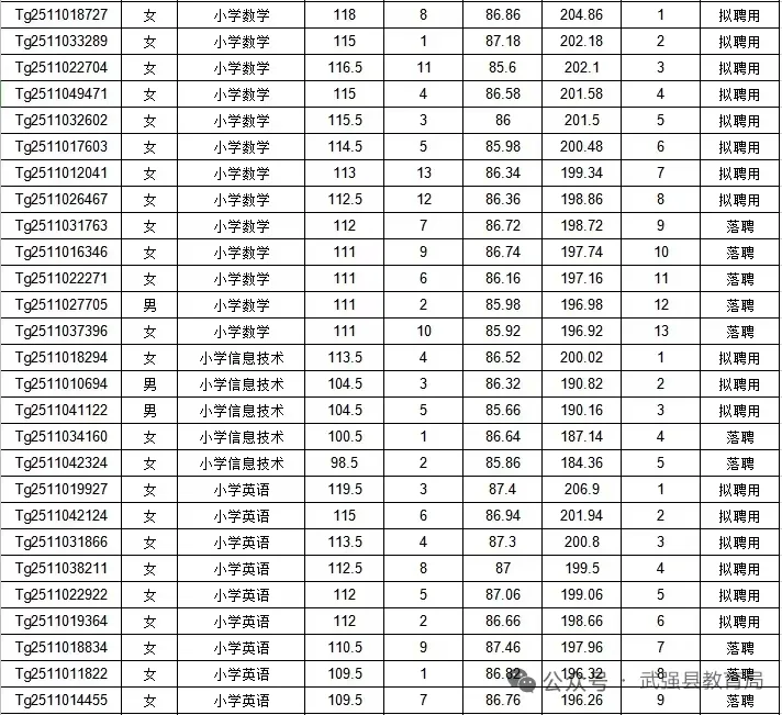 武强特岗教师招聘公示啦