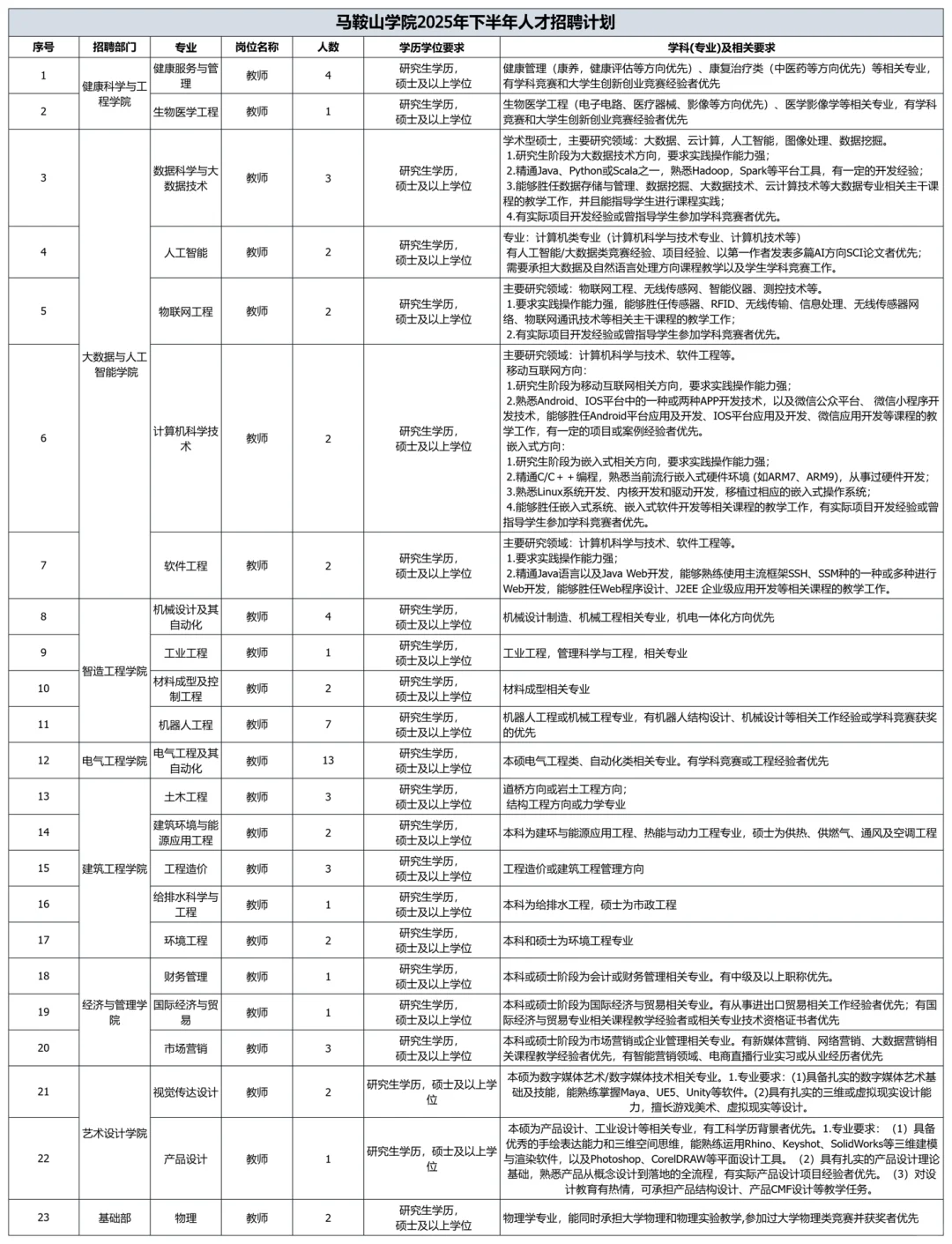 安徽高校新出硕士岗位，公办有编制