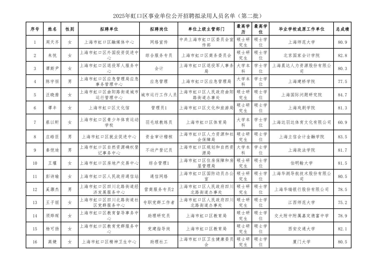 虹口事业单位二批公示啦