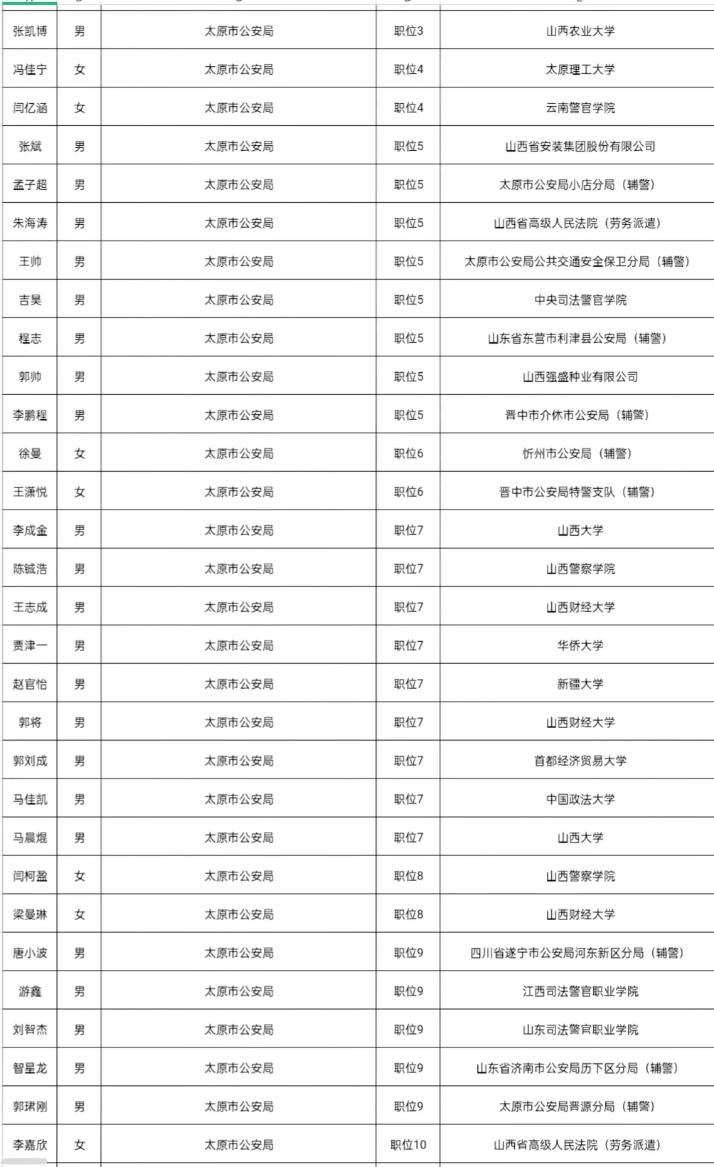 2025年山西省考录用公务员名单(太原地区1)