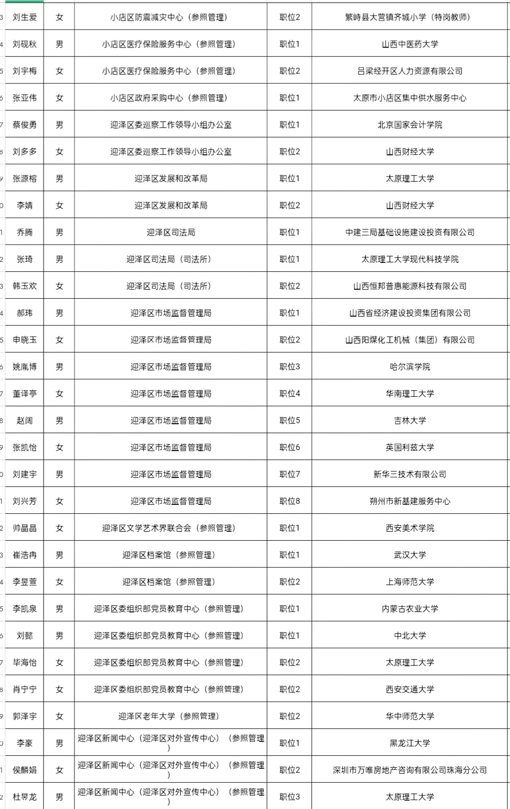2025年山西省考录用公务员名单(太原地区1)