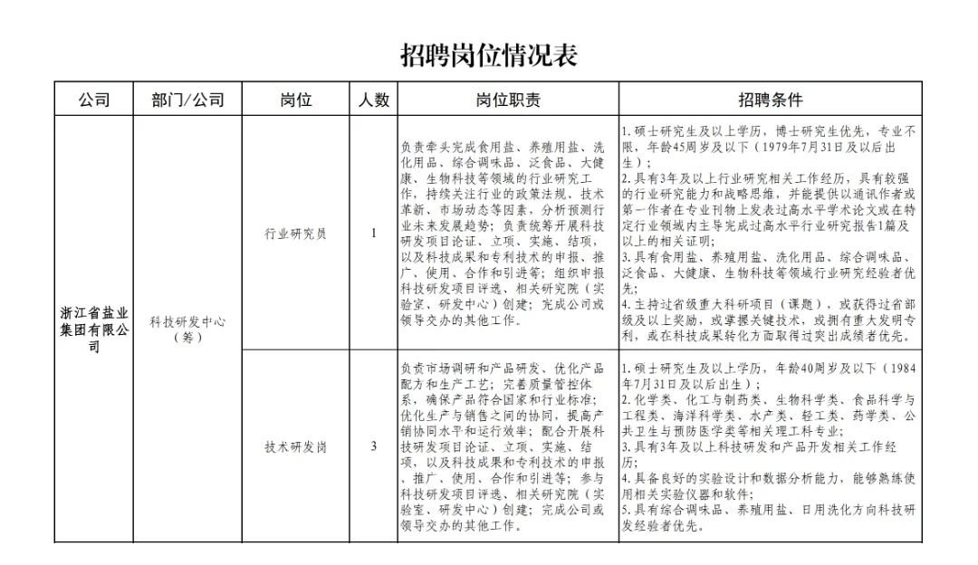 浙江盐业集团招聘，45岁有岗，大专有岗