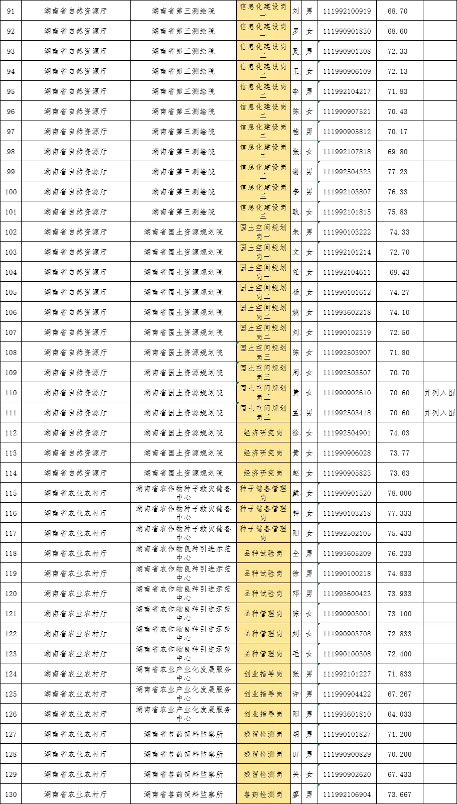 第二批面试名单公示丨湖南省直事业单位招聘