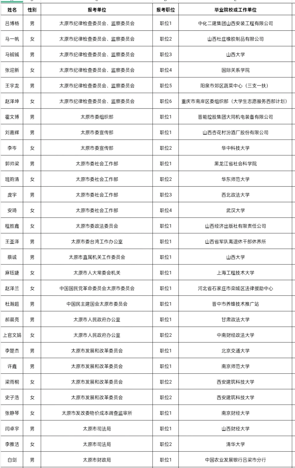 2025年山西省考录用公务员名单(太原地区1)