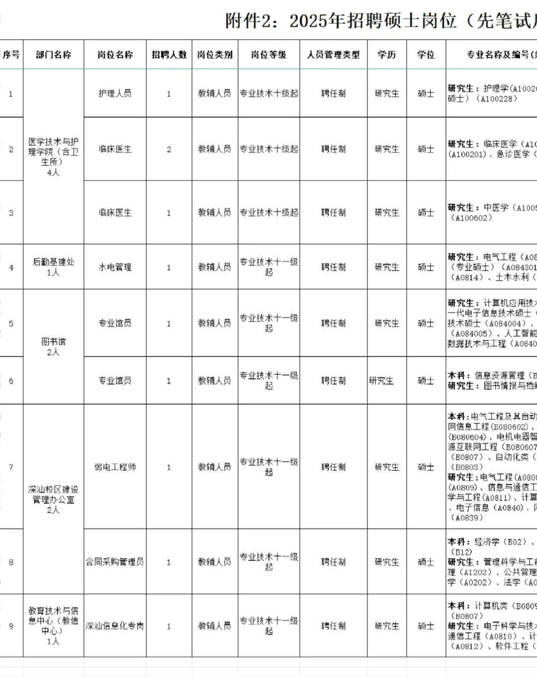 这所深圳高校招聘22名硕士，起薪23w，天花