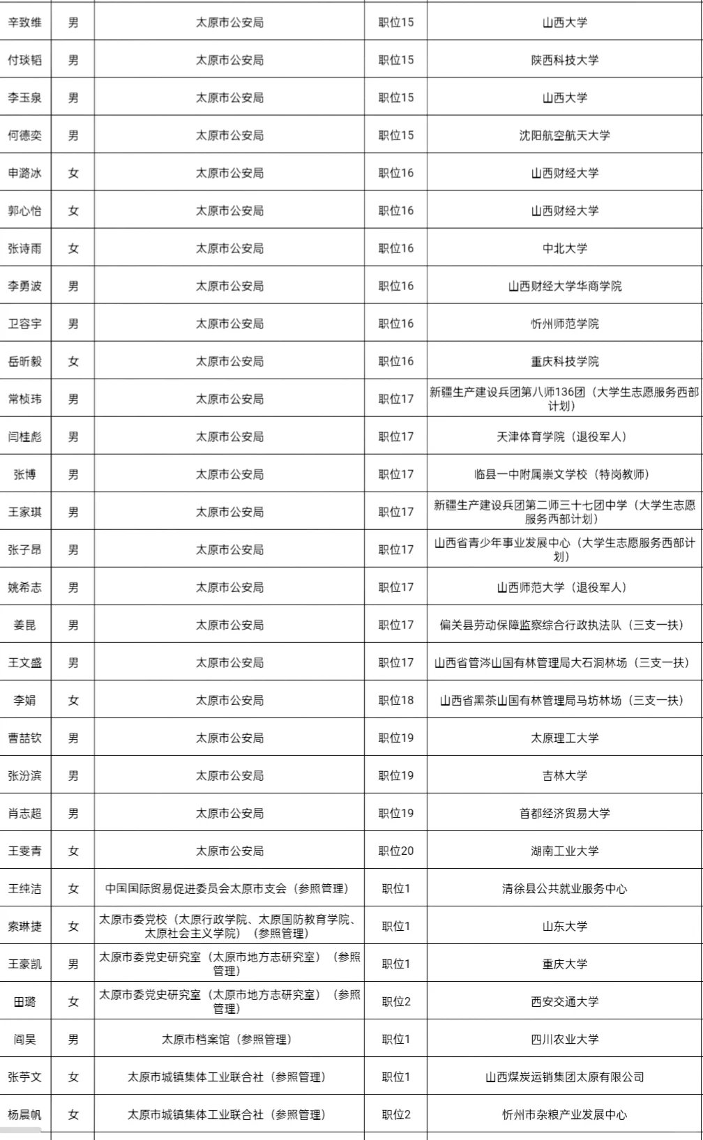 2025年山西省考录用公务员名单(太原地区1)