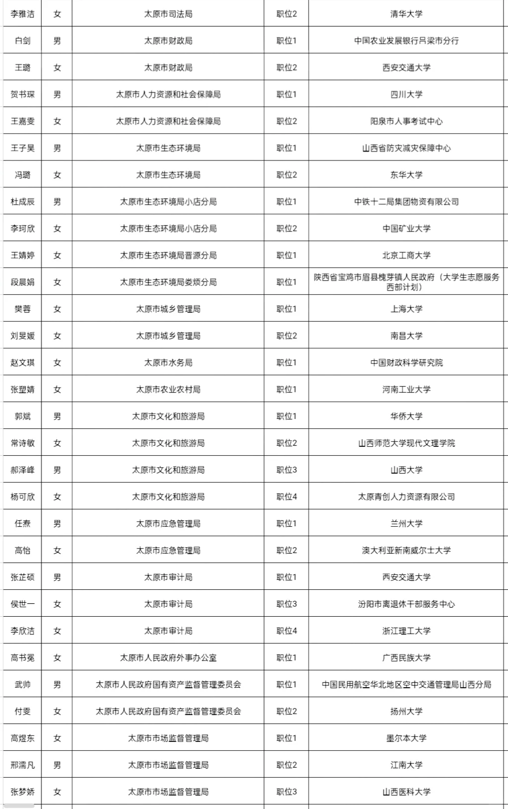 2025年山西省考录用公务员名单(太原地区1)