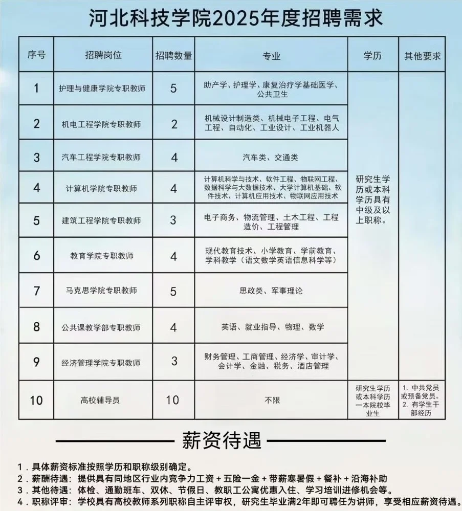 河北科技学院招聘要求这么高待遇会兑现吗