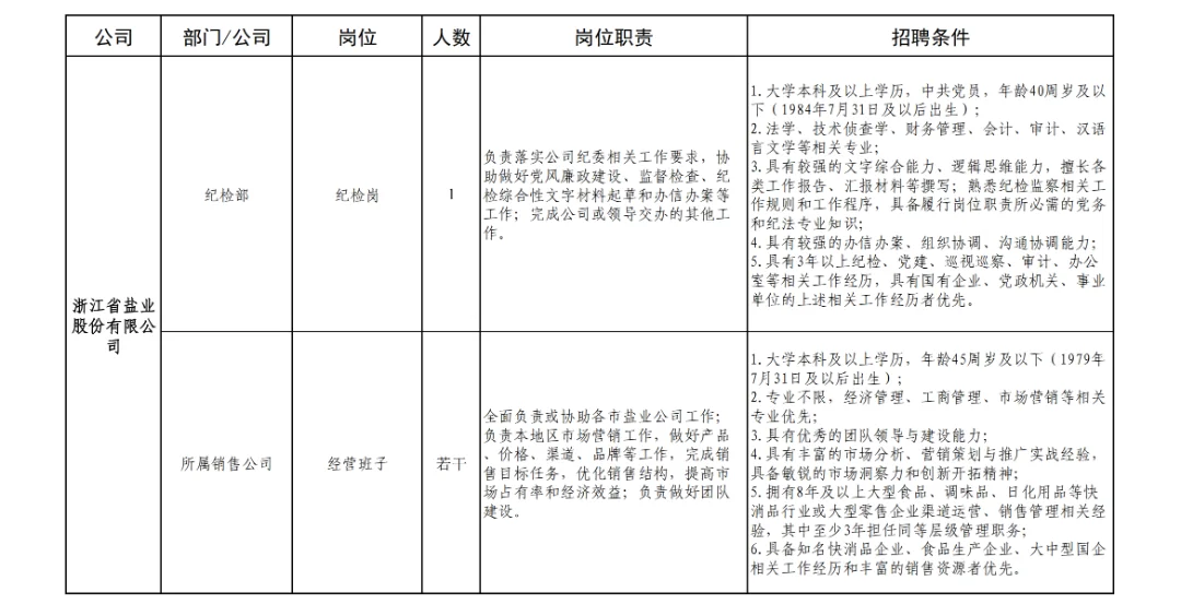 浙江盐业集团招聘，45岁有岗，大专有岗