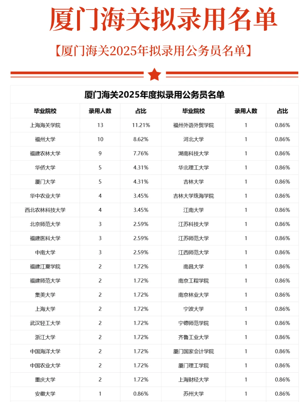 2025厦门海关拟录用名单