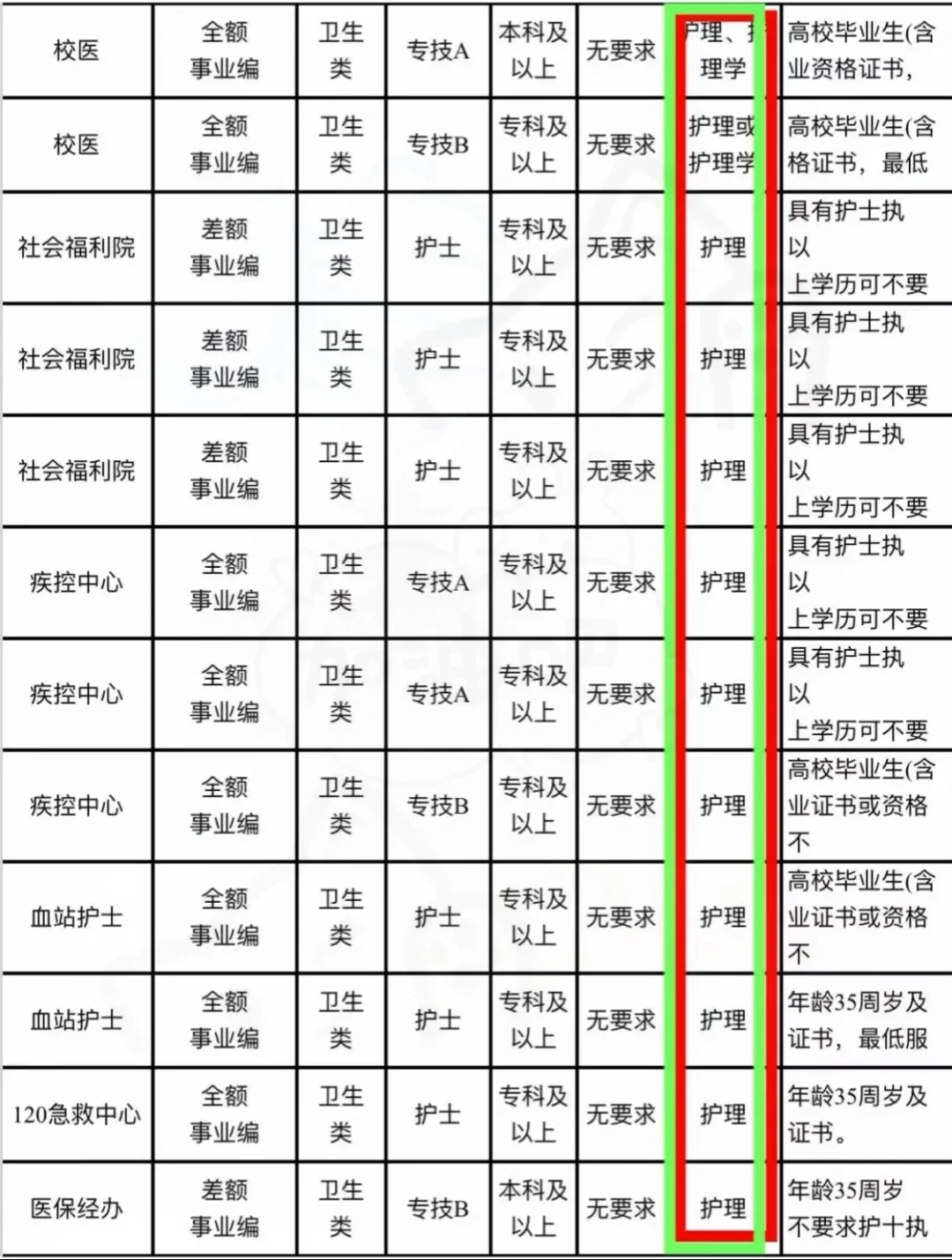 护理人7.20日事业编招聘岗位(校医 监狱)