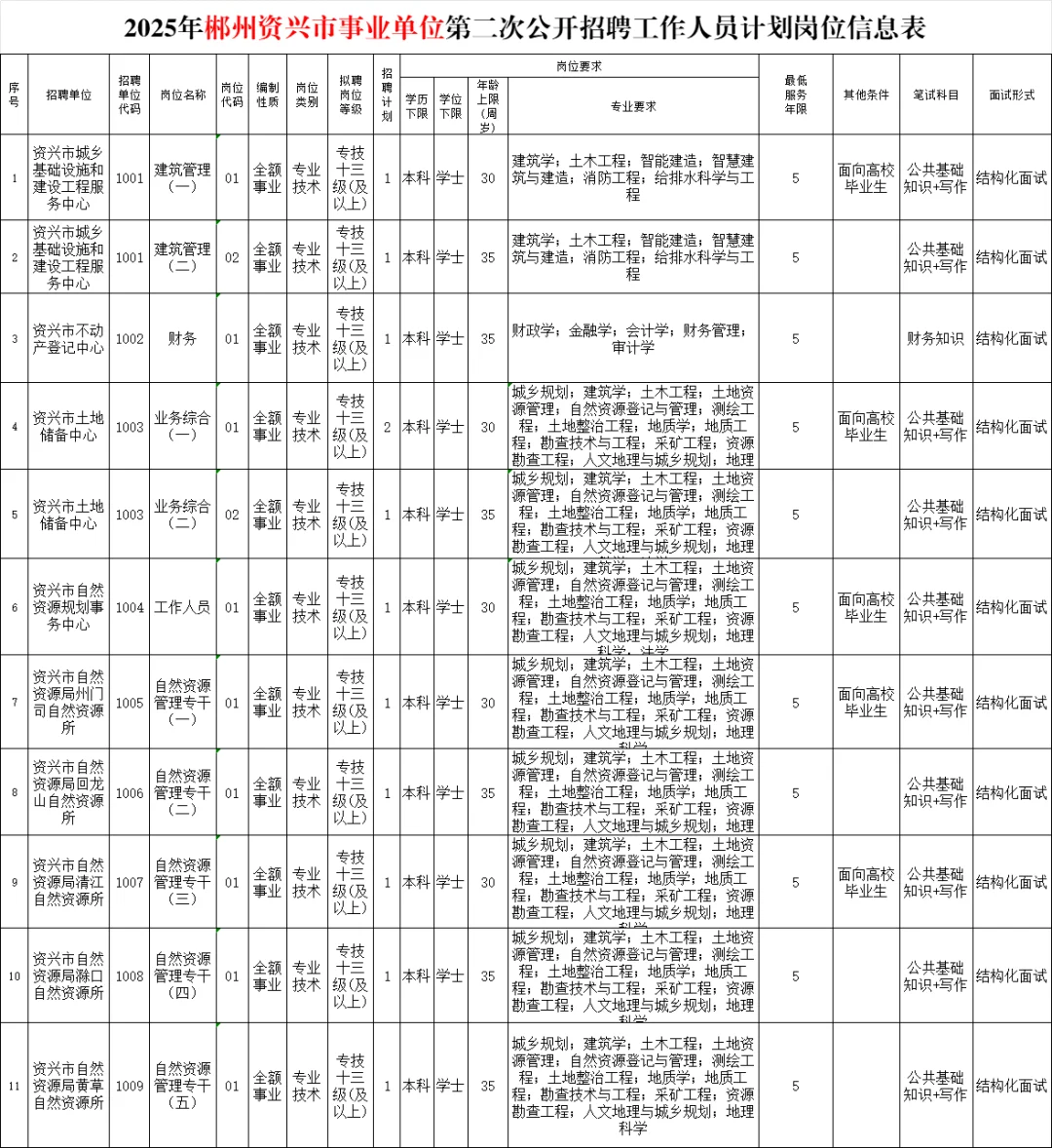 出了！2025年郴州资兴事业单位招12人