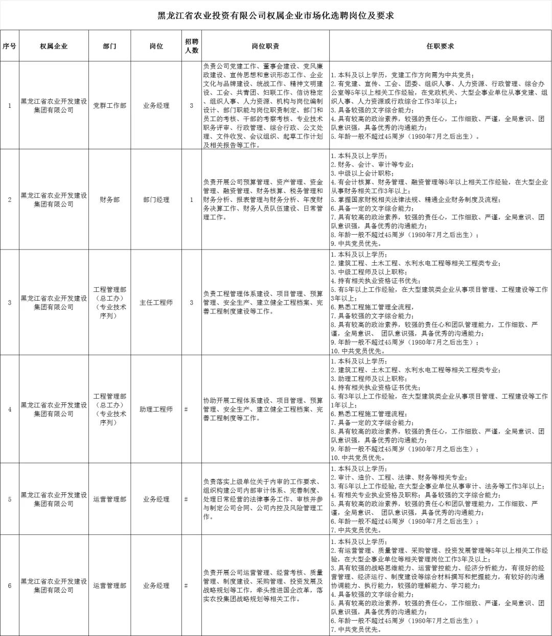 黑龙江农业投资集团招聘28人（附职位表）