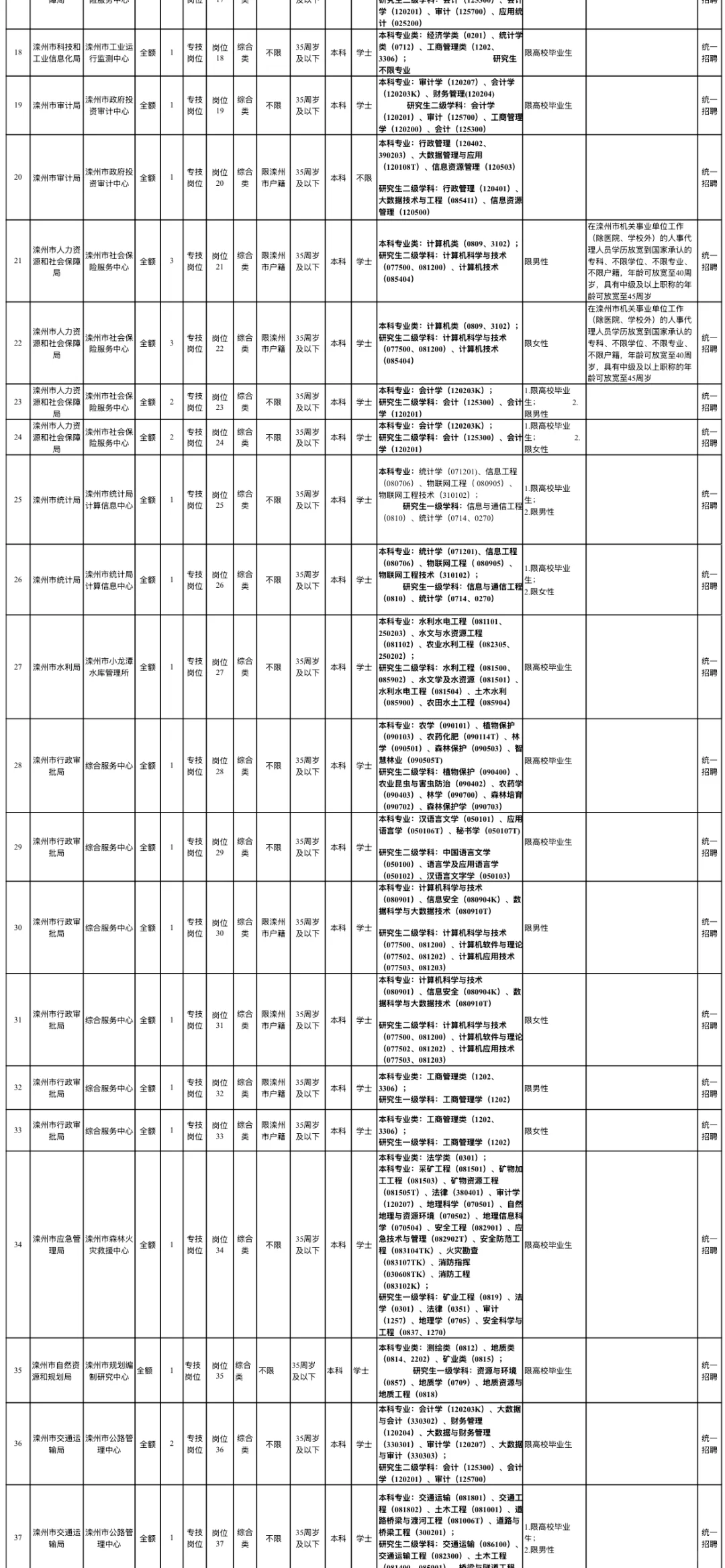 唐山大公告✅滦州事业编620人发布❗