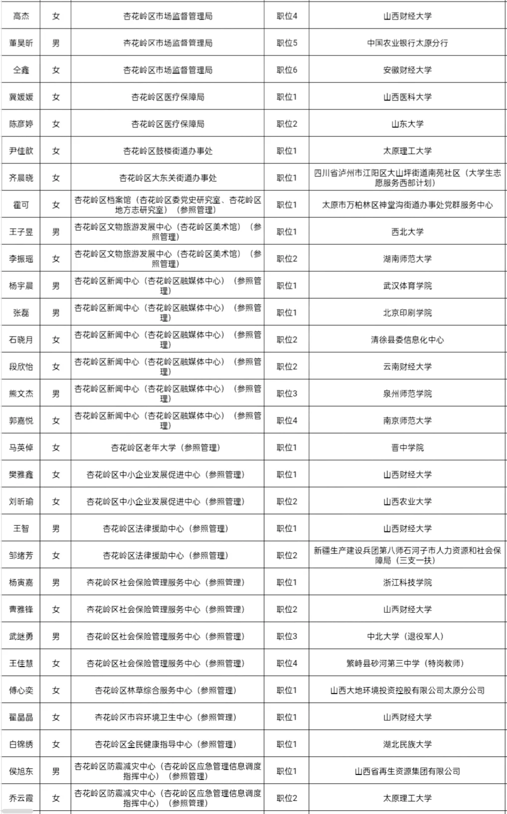 2025年山西省考录用公务员名单(太原地区1)