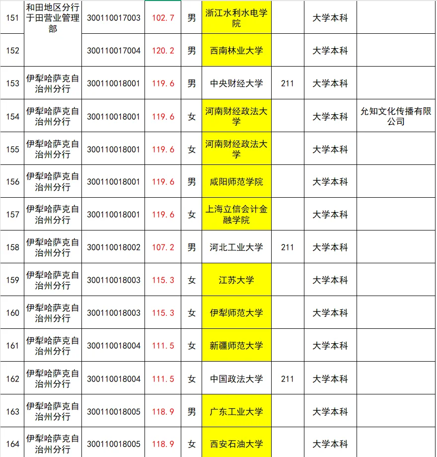 25新疆人行公示