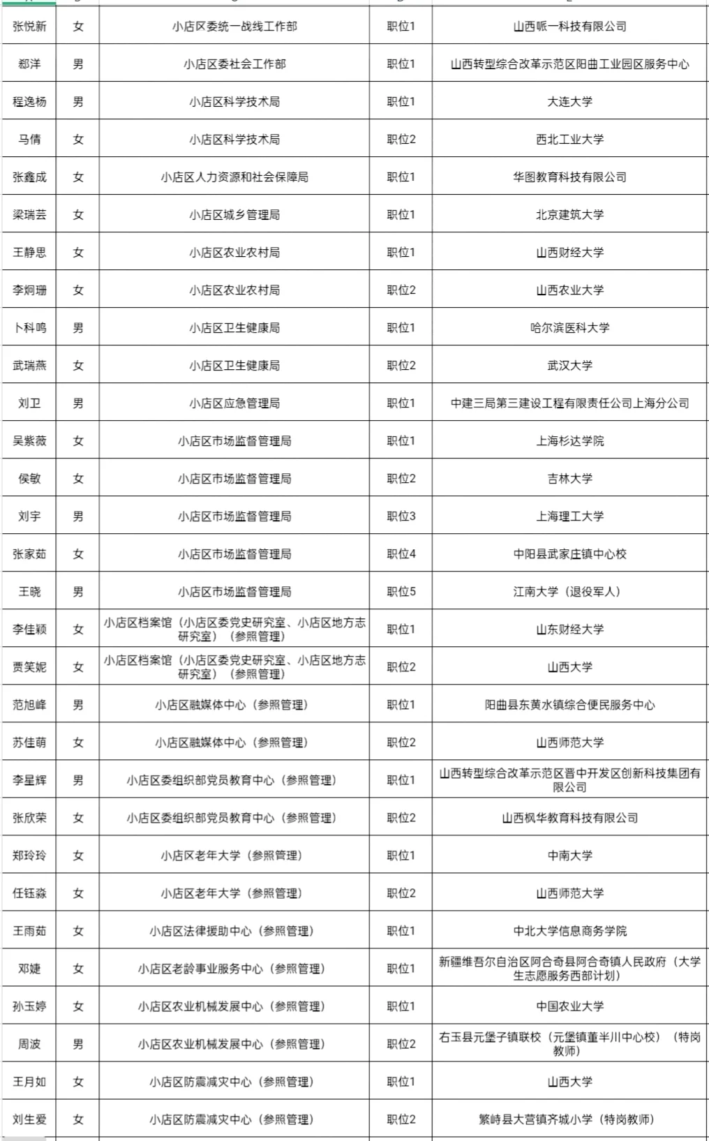 2025年山西省考录用公务员名单(太原地区1)