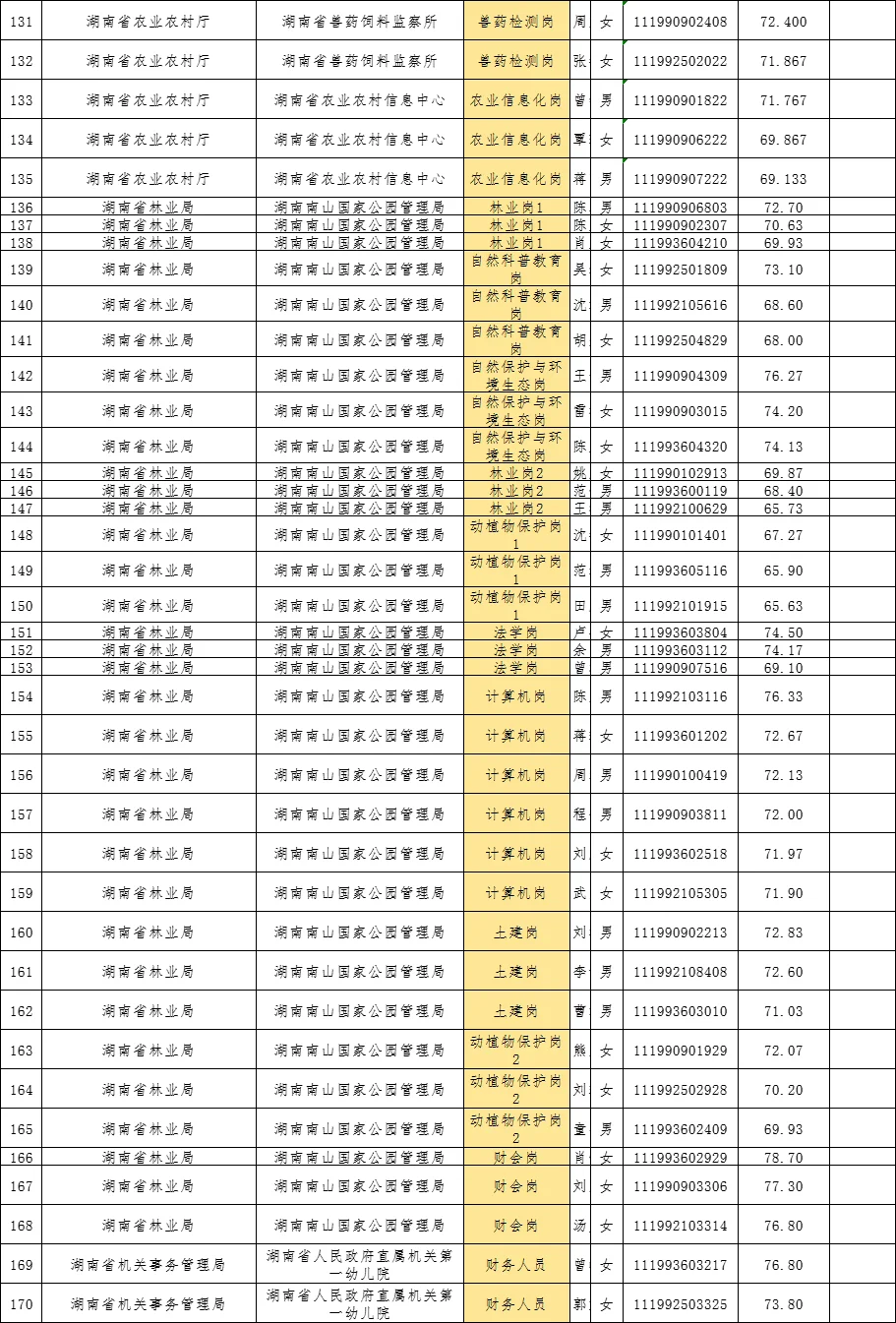 第二批面试名单公示丨湖南省直事业单位招聘