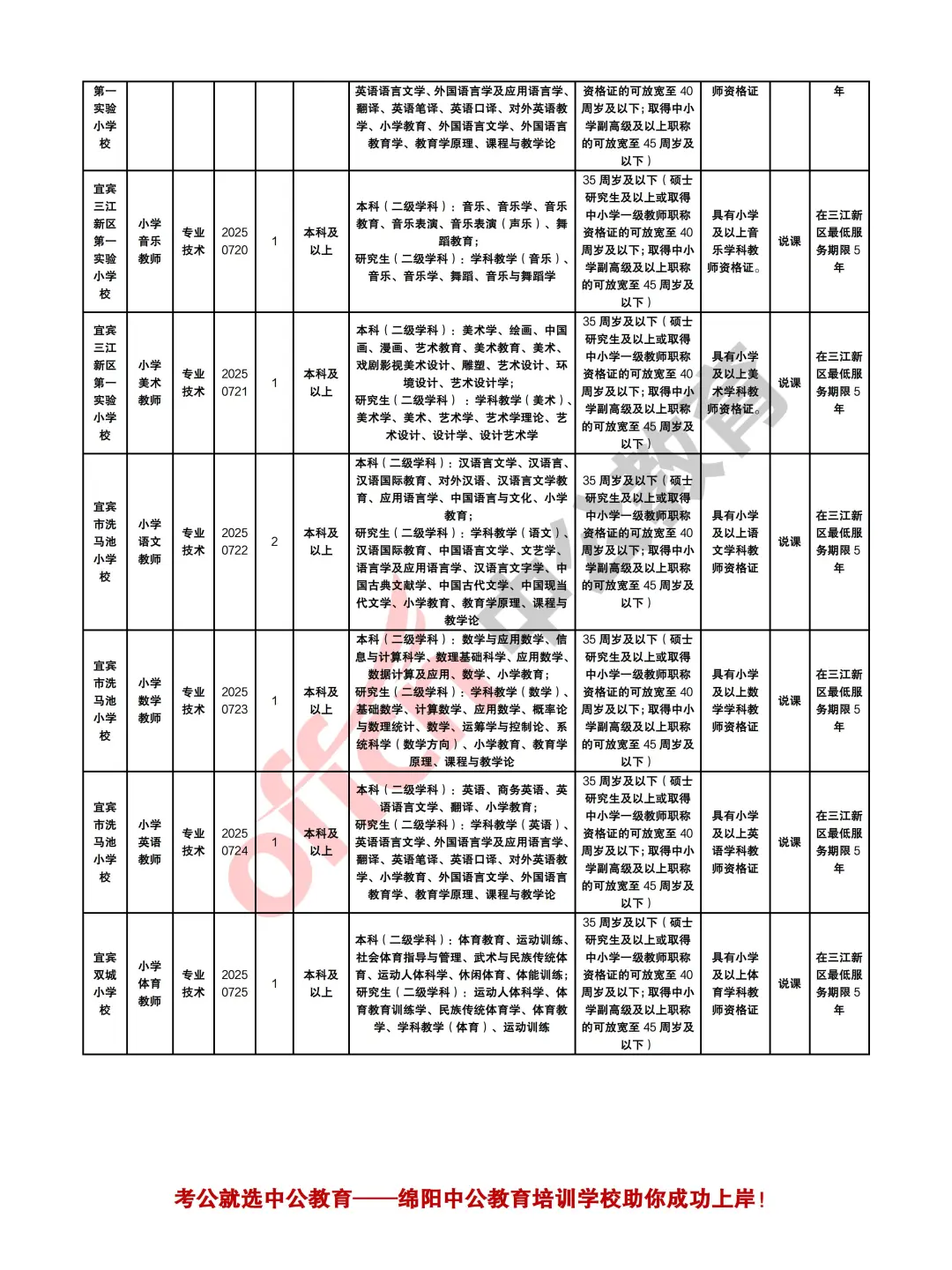 宜宾三江新区2025第一次招聘合同制教师46人