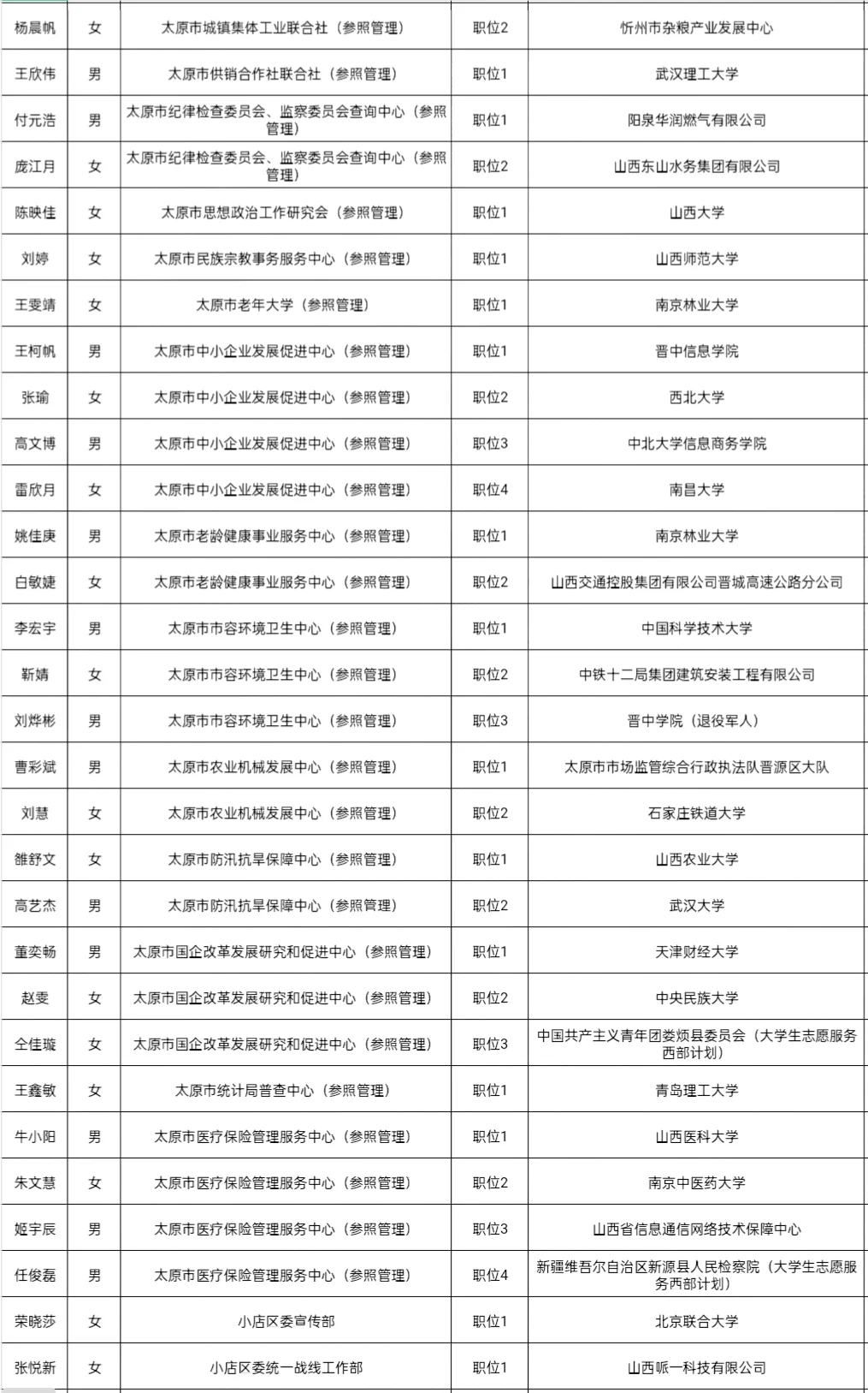 2025年山西省考录用公务员名单(太原地区1)