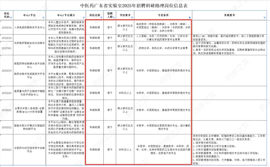 横琴实验室招聘100多名药学人员！