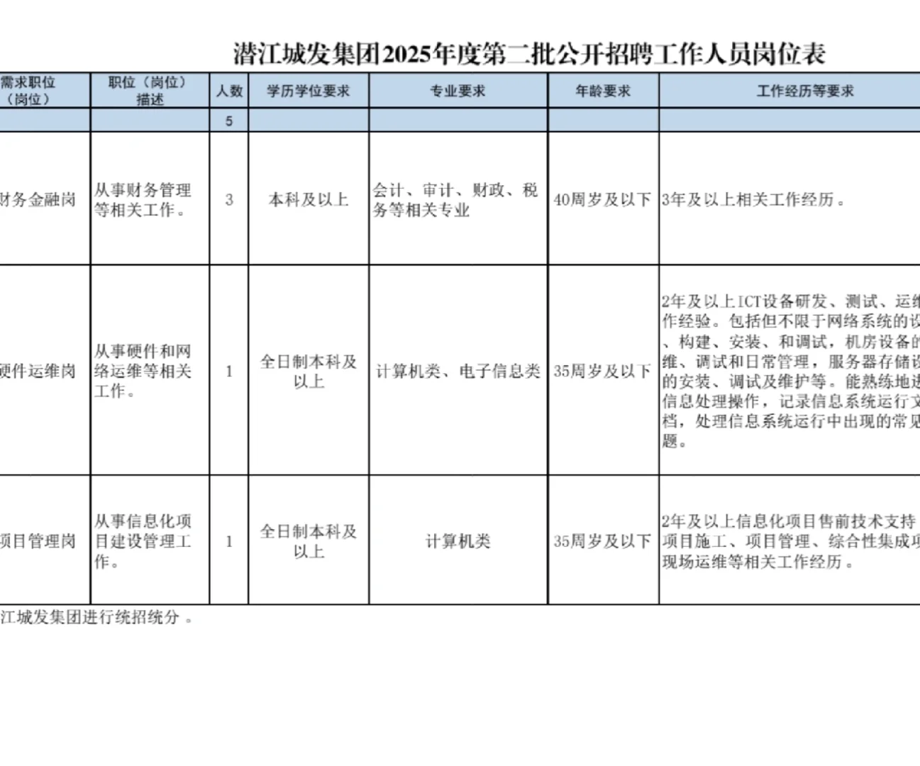 潜江城发集团2025年度第二批公开招聘工作人