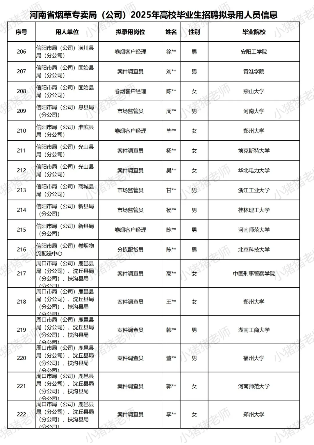 2025河南烟草局招聘录用名单揭秘