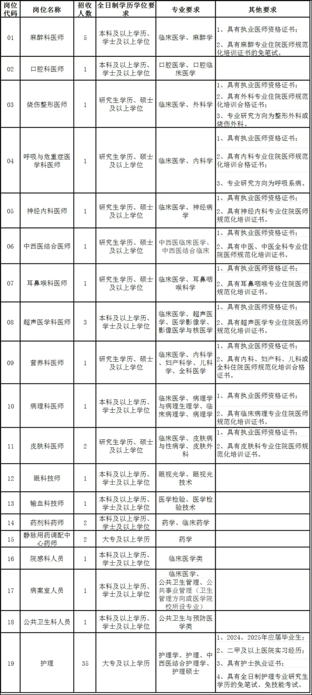 福清市医院，招聘62人，直签合同！
