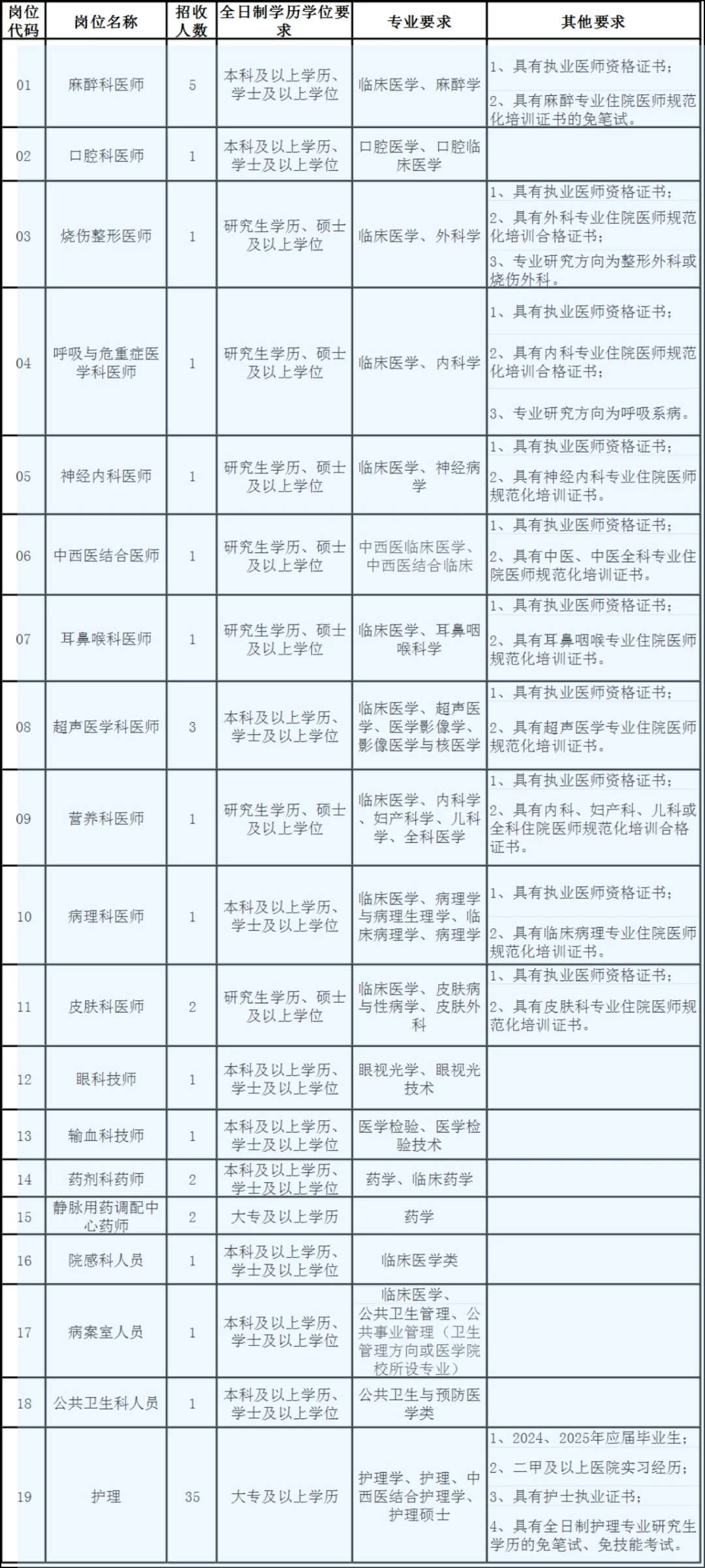 又缺人？福清市医院招聘大爆发？大专可报？
