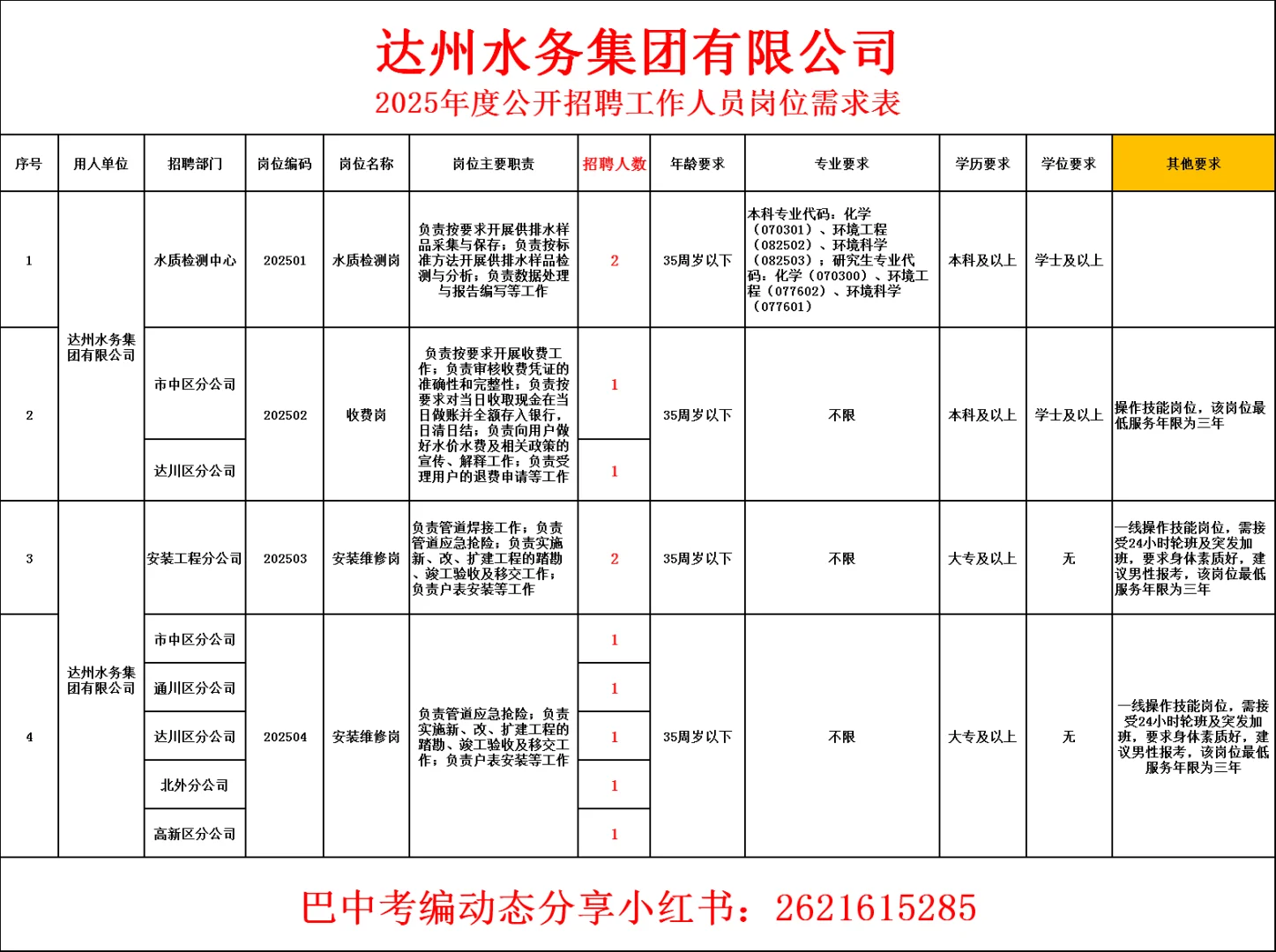 25年达州水务集团公司招聘!国企?