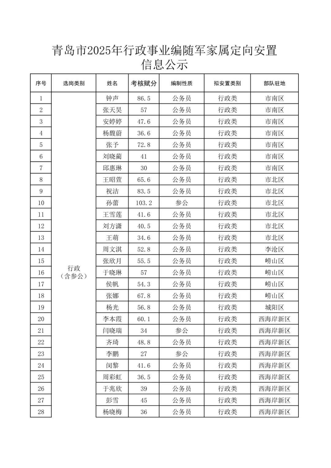 青岛2025年行政事业编随军家属定向安置信息