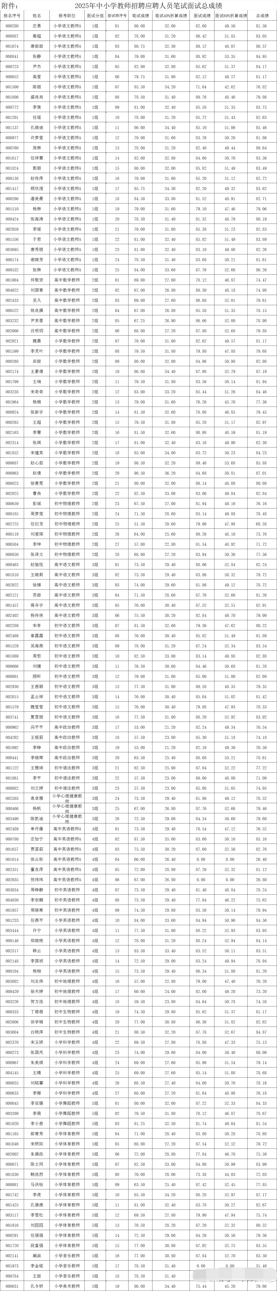 25枣庄市中区教师招聘面试成绩