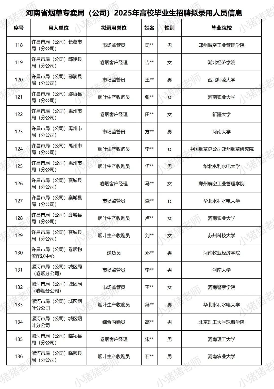 2025河南烟草局招聘录用名单揭秘