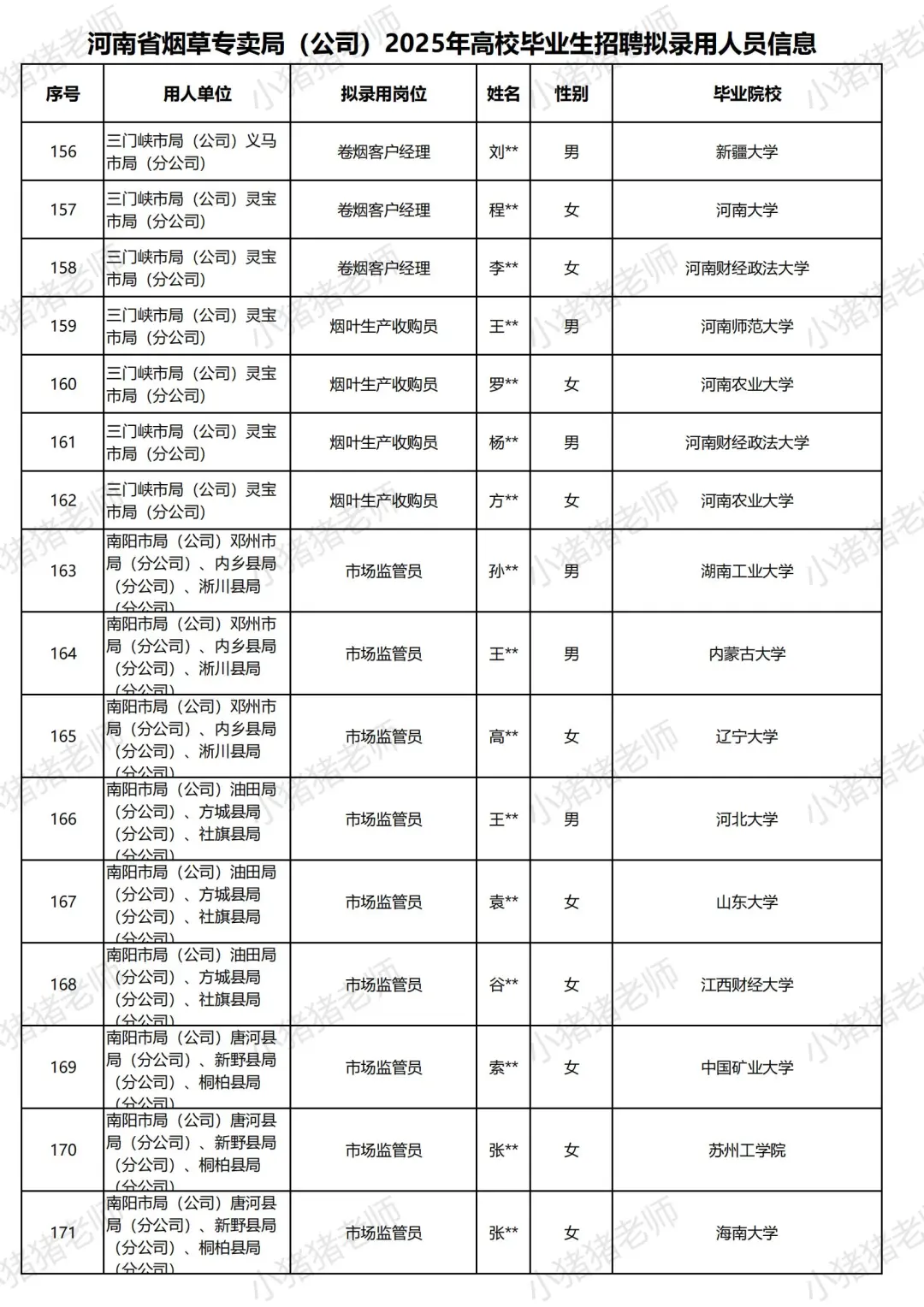 2025河南烟草局招聘录用名单揭秘
