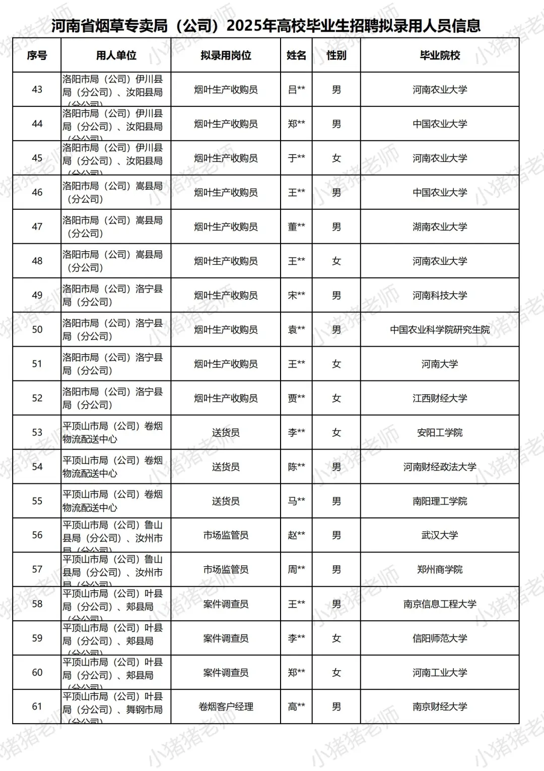 2025河南烟草局招聘录用名单揭秘